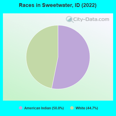 Races in Sweetwater, ID (2022)