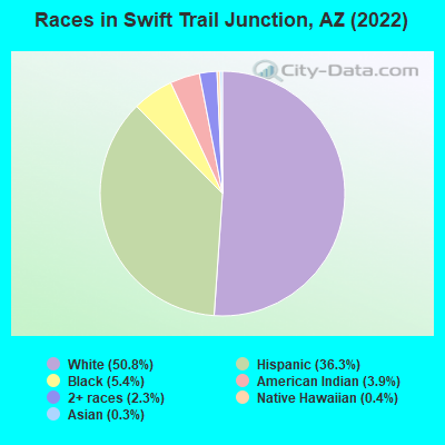 Races in Swift Trail Junction, AZ (2022)