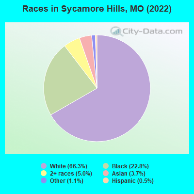 Races in Sycamore Hills, MO (2022)