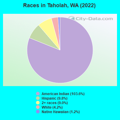 Races in Taholah, WA (2022)