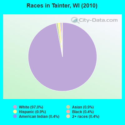 Races in Tainter, WI (2010)