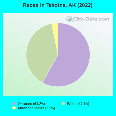 Races in Takotna, AK (2022)