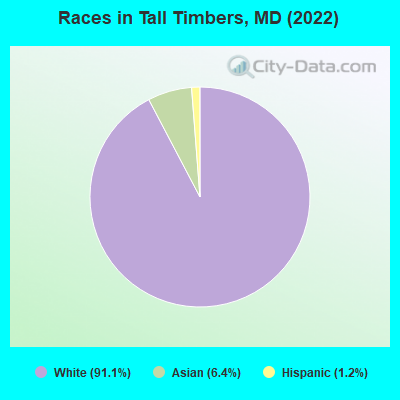 Races in Tall Timbers, MD (2022)