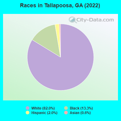 Races in Tallapoosa, GA (2022)