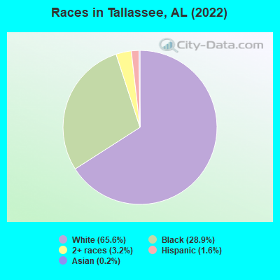 Races in Tallassee, AL (2022)