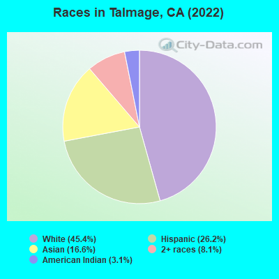 Races in Talmage, CA (2019)