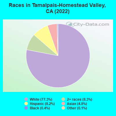 Races in Tamalpais-Homestead Valley, CA (2022)