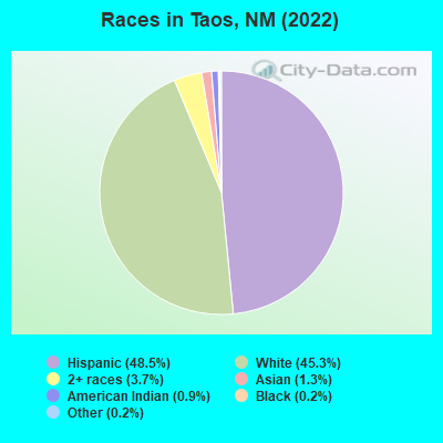 Races in Taos, NM (2022)