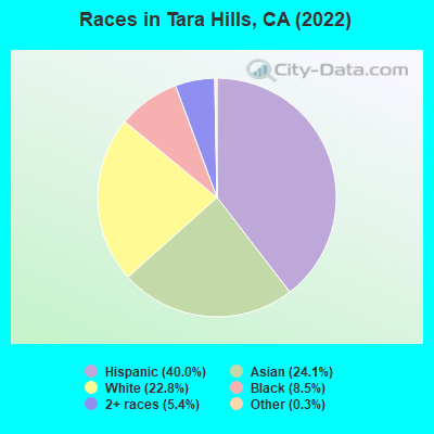 Races in Tara Hills, CA (2022)