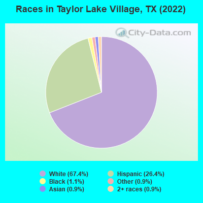Races in Taylor Lake Village, TX (2022)