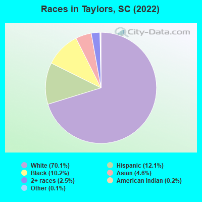 Races in Taylors, SC (2021)
