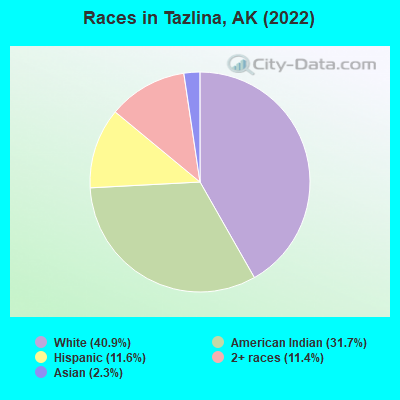 Races in Tazlina, AK (2022)
