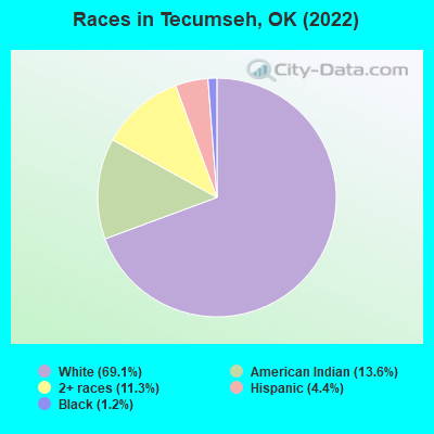 Races in Tecumseh, OK (2022)