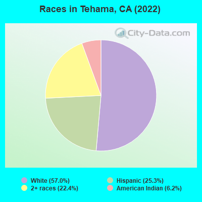 Races in Tehama, CA (2022)