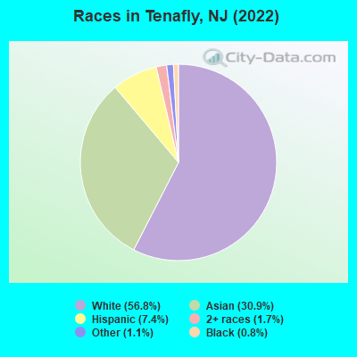 Races in Tenafly, NJ (2022)