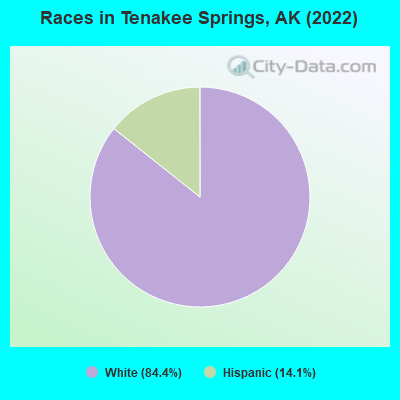 Races in Tenakee Springs, AK (2022)