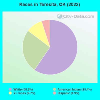 Races in Teresita, OK (2019)
