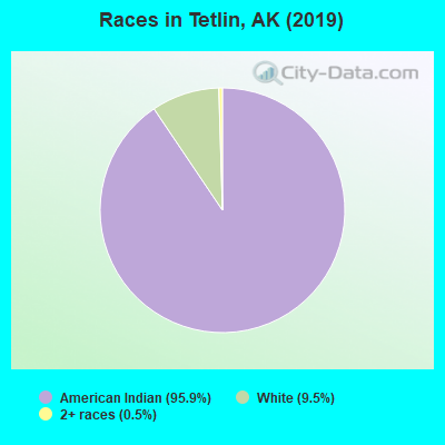 Races in Tetlin, AK (2021)