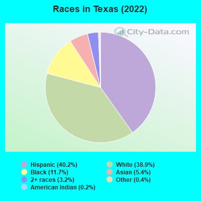 Races in Texas (2021)