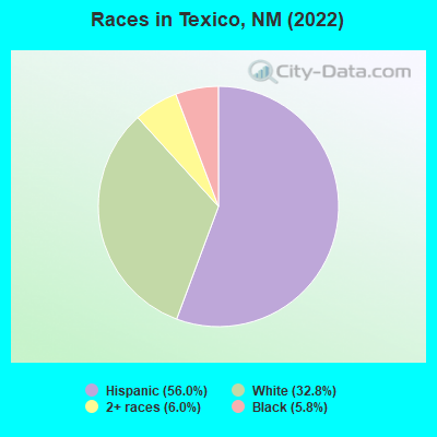 Races in Texico, NM (2021)