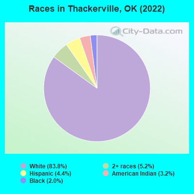 Races in Thackerville, OK (2022)