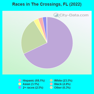 Races in The Crossings, FL (2022)