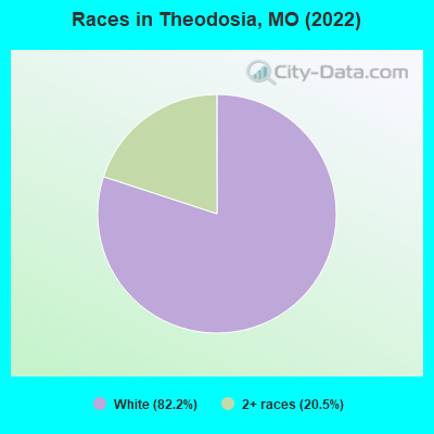 Races in Theodosia, MO (2022)