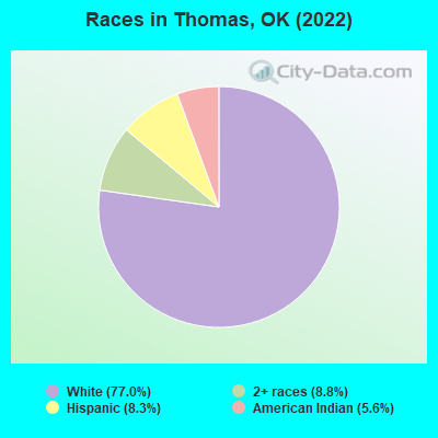 Races in Thomas, OK (2022)