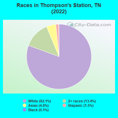 Races in Thompson's Station, TN (2021)