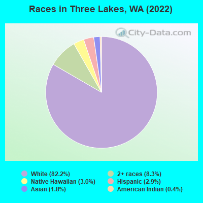 Races in Three Lakes, WA (2022)