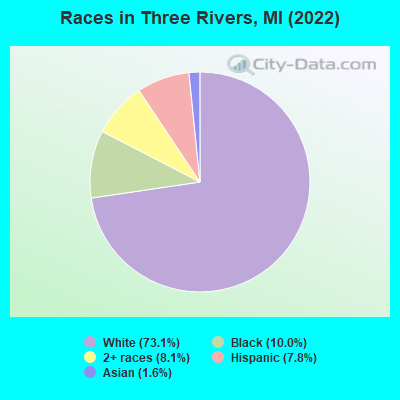 Races in Three Rivers, MI (2022)