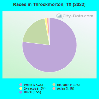 Races in Throckmorton, TX (2019)