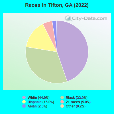 Races in Tifton, GA (2021)