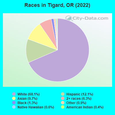 Races in Tigard, OR (2021)