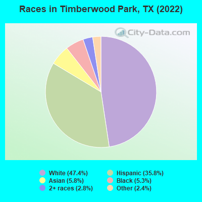 Races in Timberwood Park, TX (2022)
