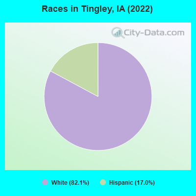 Races in Tingley, IA (2022)
