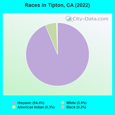 Races in Tipton, CA (2019)