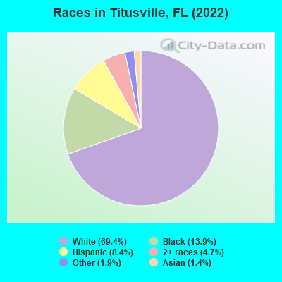 Races in Titusville, FL (2021)