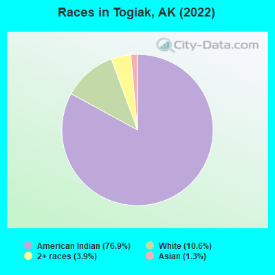 Races in Togiak, AK (2022)