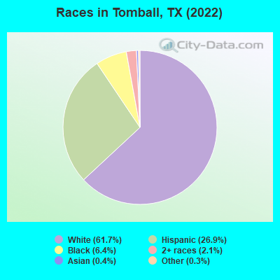 Races in Tomball, TX (2021)