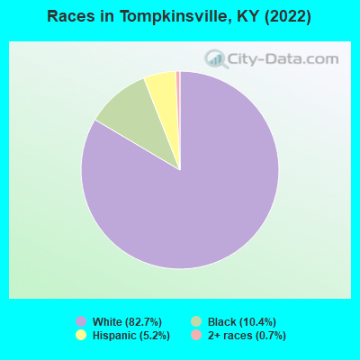 Races in Tompkinsville, KY (2019)