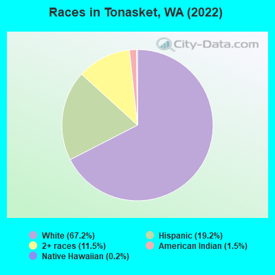 Races in Tonasket, WA (2022)