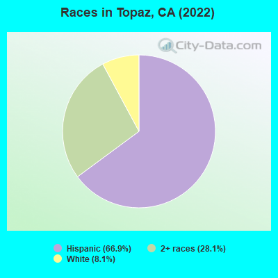 Races in Topaz, CA (2022)