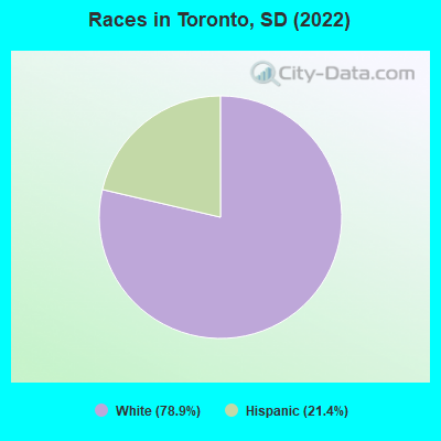 Races in Toronto, SD (2022)