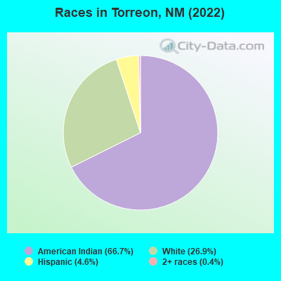 Races in Torreon, NM (2022)