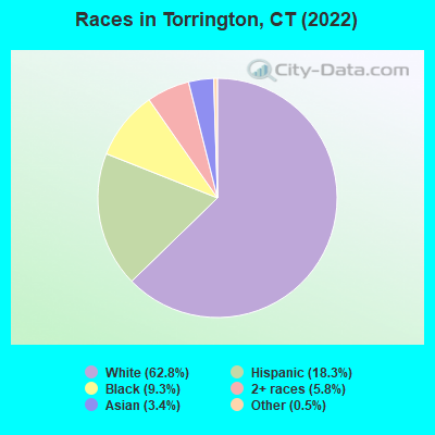 Races in Torrington, CT (2019)