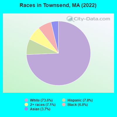 Races in Townsend, MA (2022)