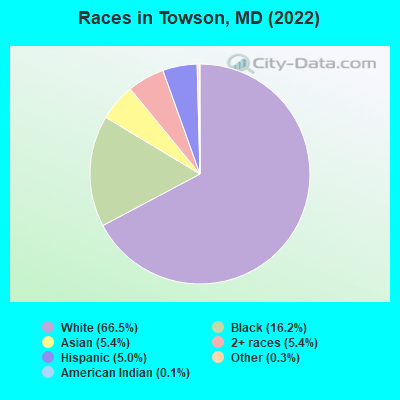 Races in Towson, MD (2019)