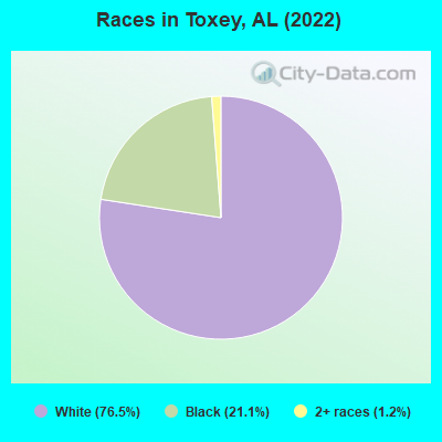 Races in Toxey, AL (2019)