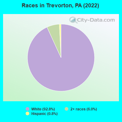 Races in Trevorton, PA (2019)